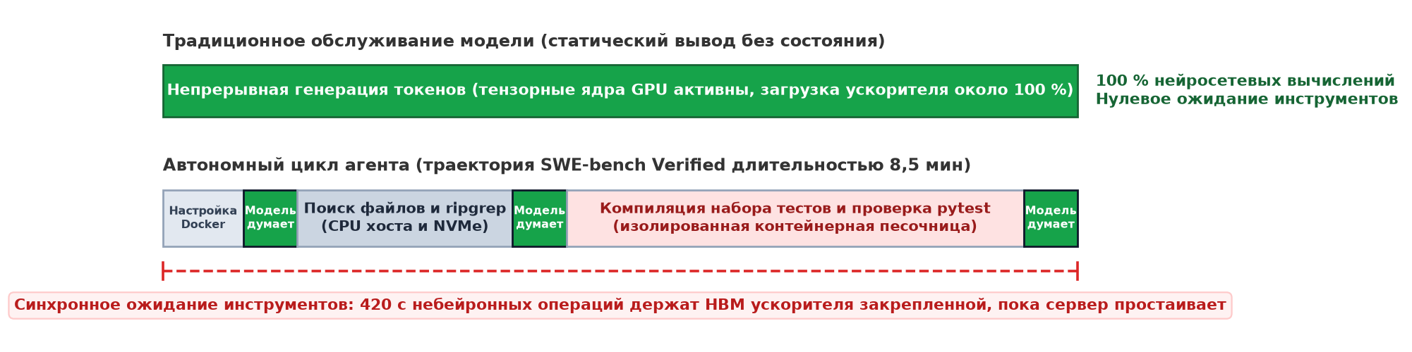 Временная шкала выполнения, сравнивающая традиционное обслуживание модели с циклом автономного агента. Верхняя зеленая полоса представляет традиционное обслуживание с непрерывной генерацией токенов и загрузкой ускорителя, близкой к 100 %. Нижняя сегментированная полоса иллюстрирует 8,5-минутный цикл автономного агента с чередованием зеленых всплесков нейросетевого «размышления» и длинных серых и красных фаз выполнения инструментов; пунктирная красная скобка обозначает 420 секунд ненейронных ожиданий инструментов, которые простаивают высокоскоростную память ускорителя.
