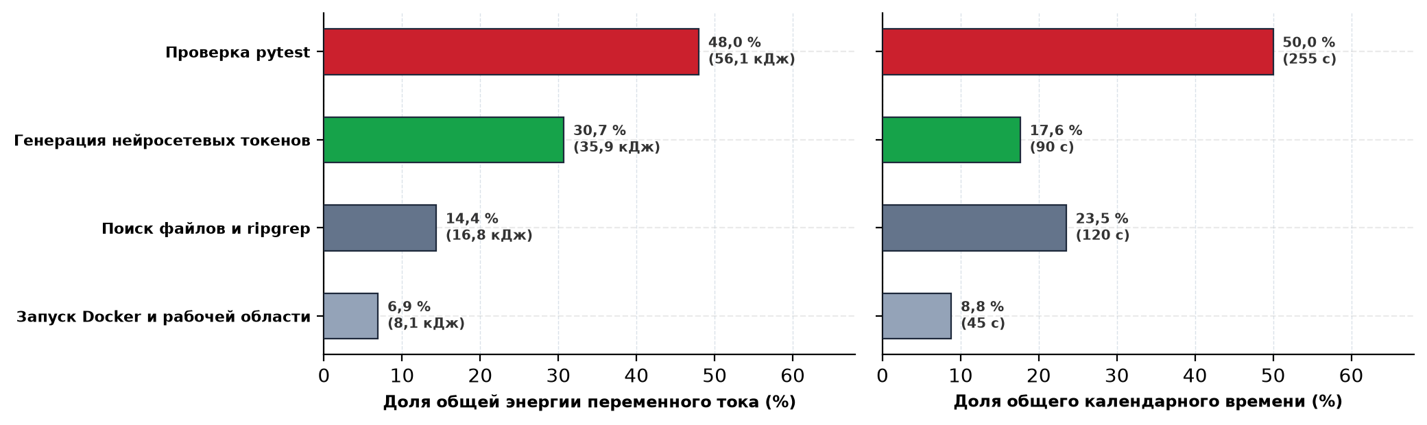 Двухпанельная горизонтальная столбчатая диаграмма, иллюстрирующая налог агентных систем. Левая панель показывает долю электроэнергии: верификация pytest — 48,0 % (красный), генерация нейросетевых токенов — 30,7 % (зеленый), поиск файлов — 14,4 % (сланцевый), запуск Docker — 6,9 % (светло-сланцевый), в сумме 69,3 % энергии хоста. Правая панель показывает долю времени выполнения: верификация pytest — 50,0 % (255 секунд), поиск файлов — 23,5 % (120 секунд), генерация нейросетевых токенов — 17,6 % (90 секунд), запуск Docker — 8,8 % (45 секунд), в сумме 82,4 % времени хоста.