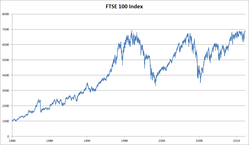 Индекс FTSE 100 за последние 30 лет.