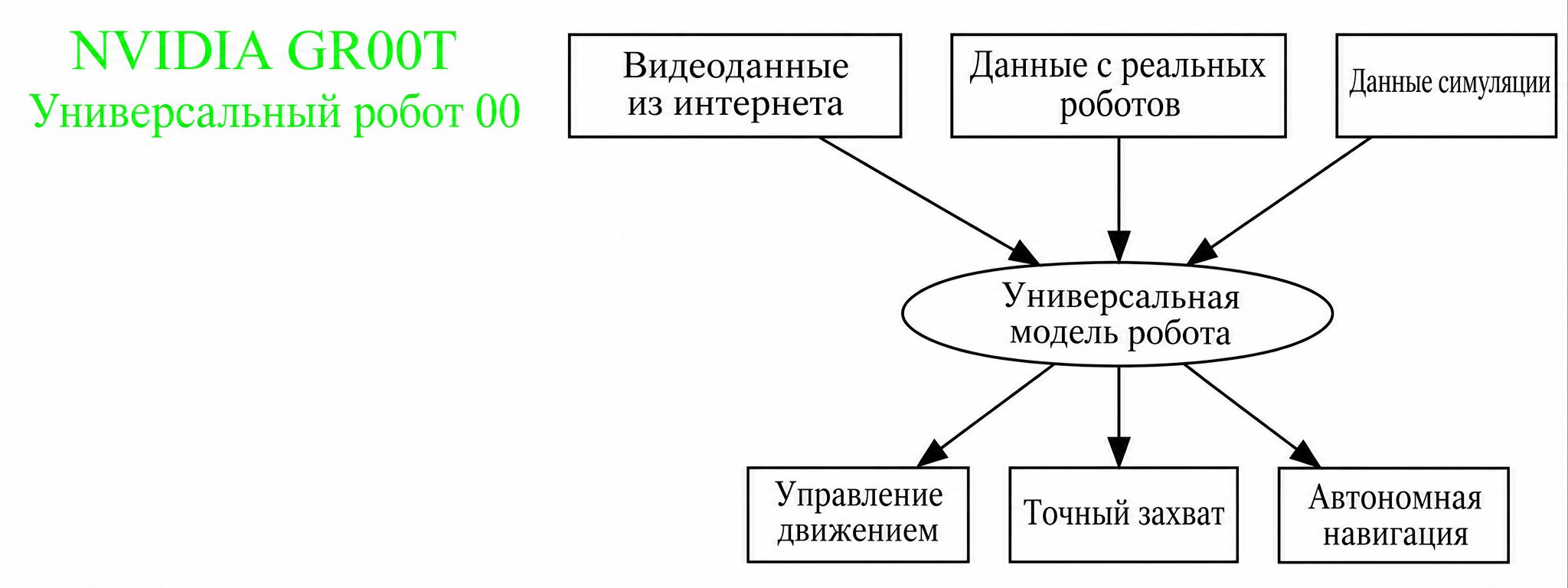 Демонстрация NVIDIA GR00T