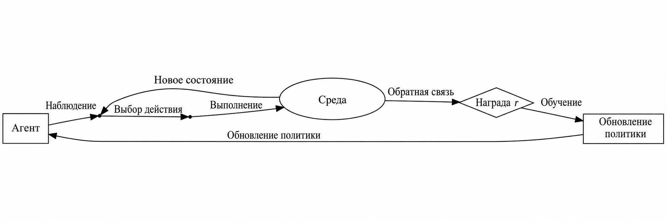 Схема обучения с подкреплением