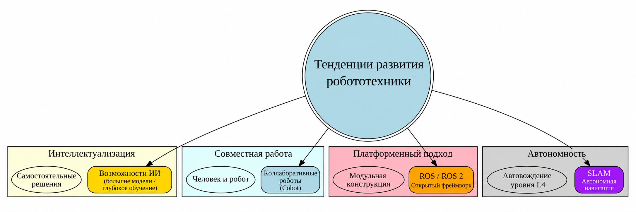Тенденции развития робототехники
