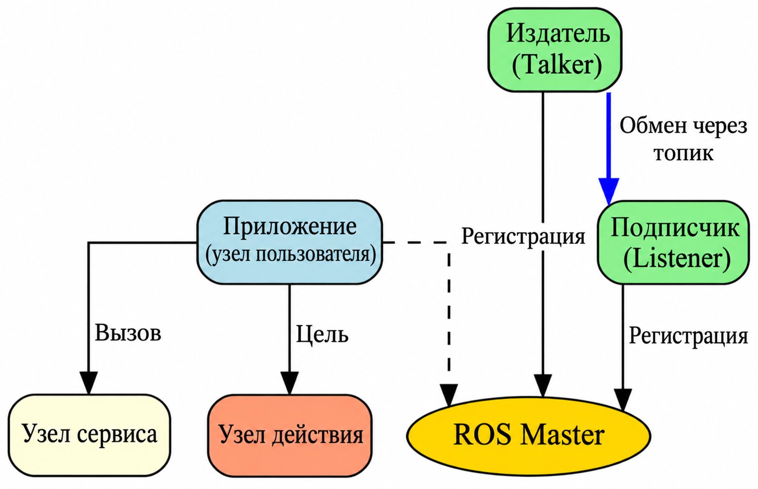 Архитектура ROS