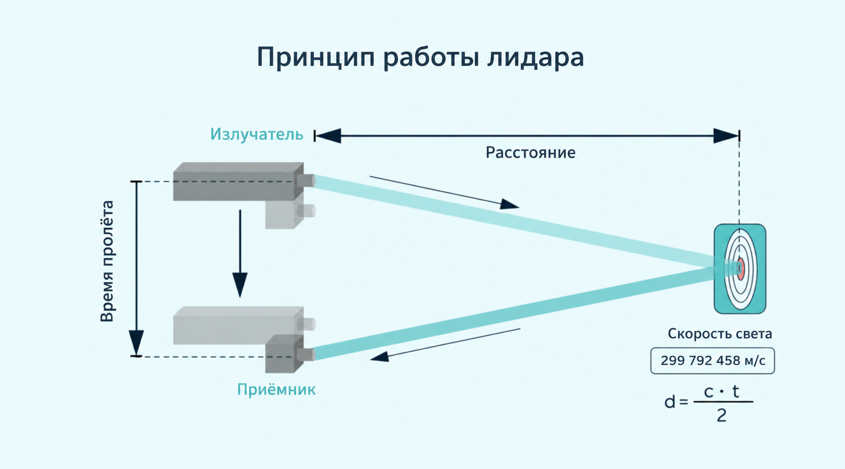 Принцип работы лидара