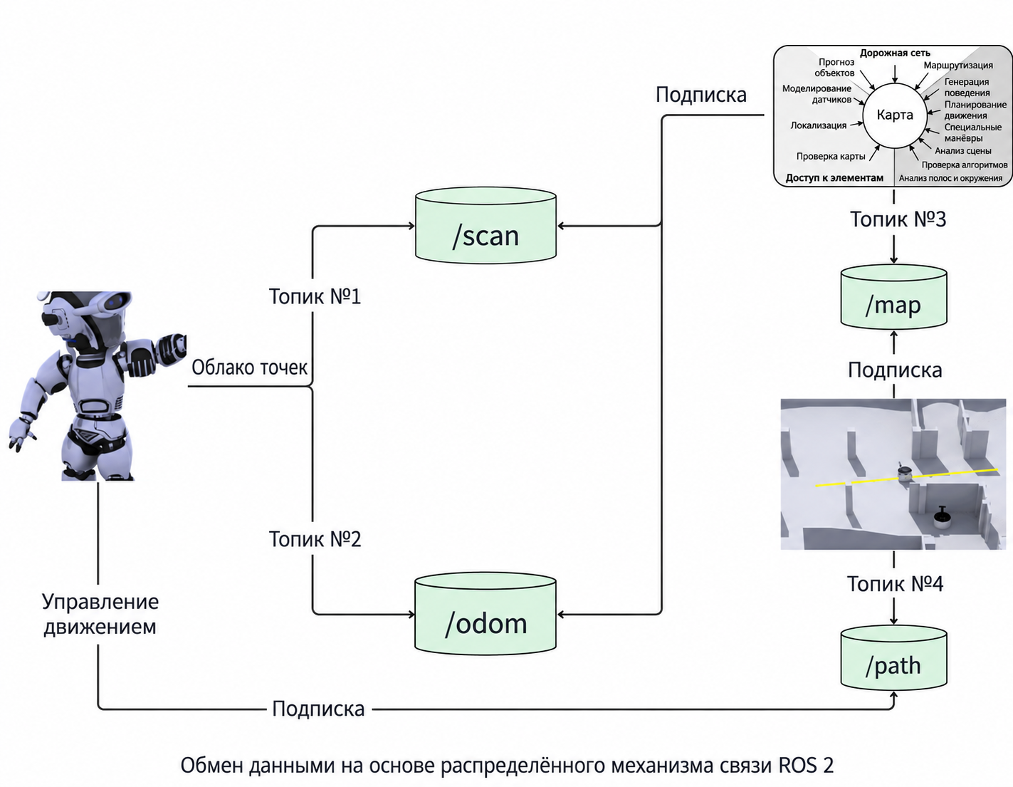 Архитектура ROS2
