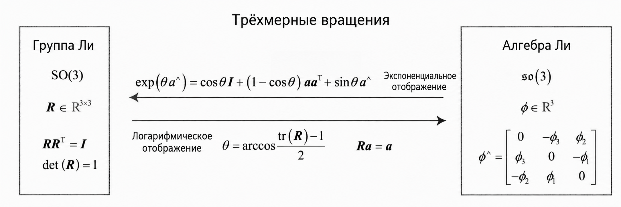 Группа и алгебра Ли