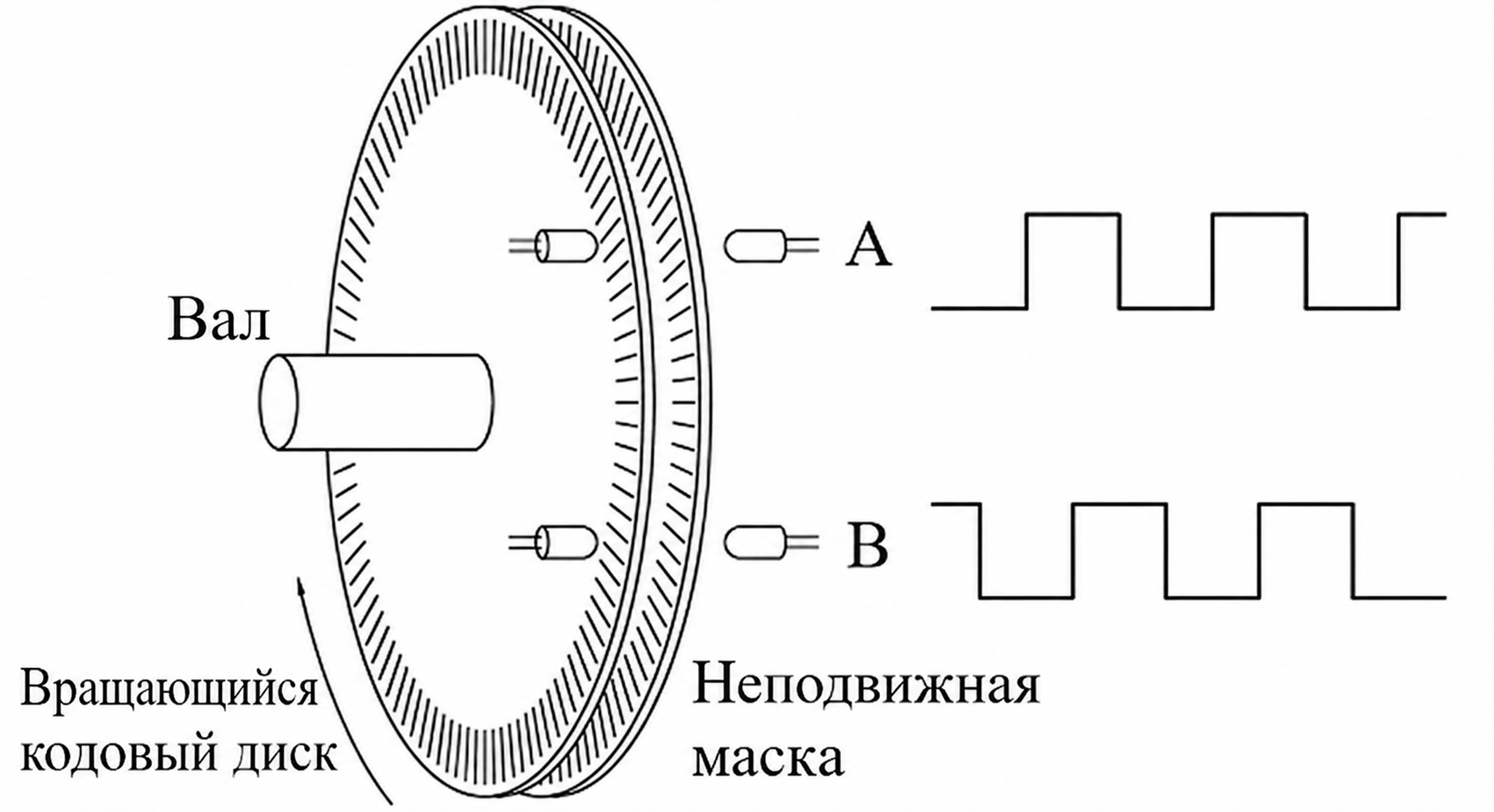 Принцип работы оптического энкодера