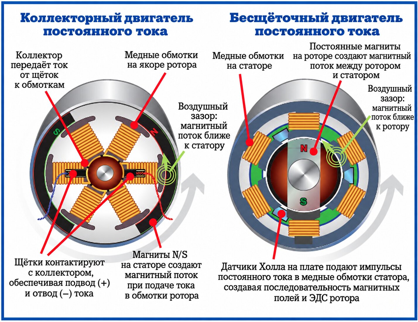 Сравнение коллекторного и бесщёточного двигателей