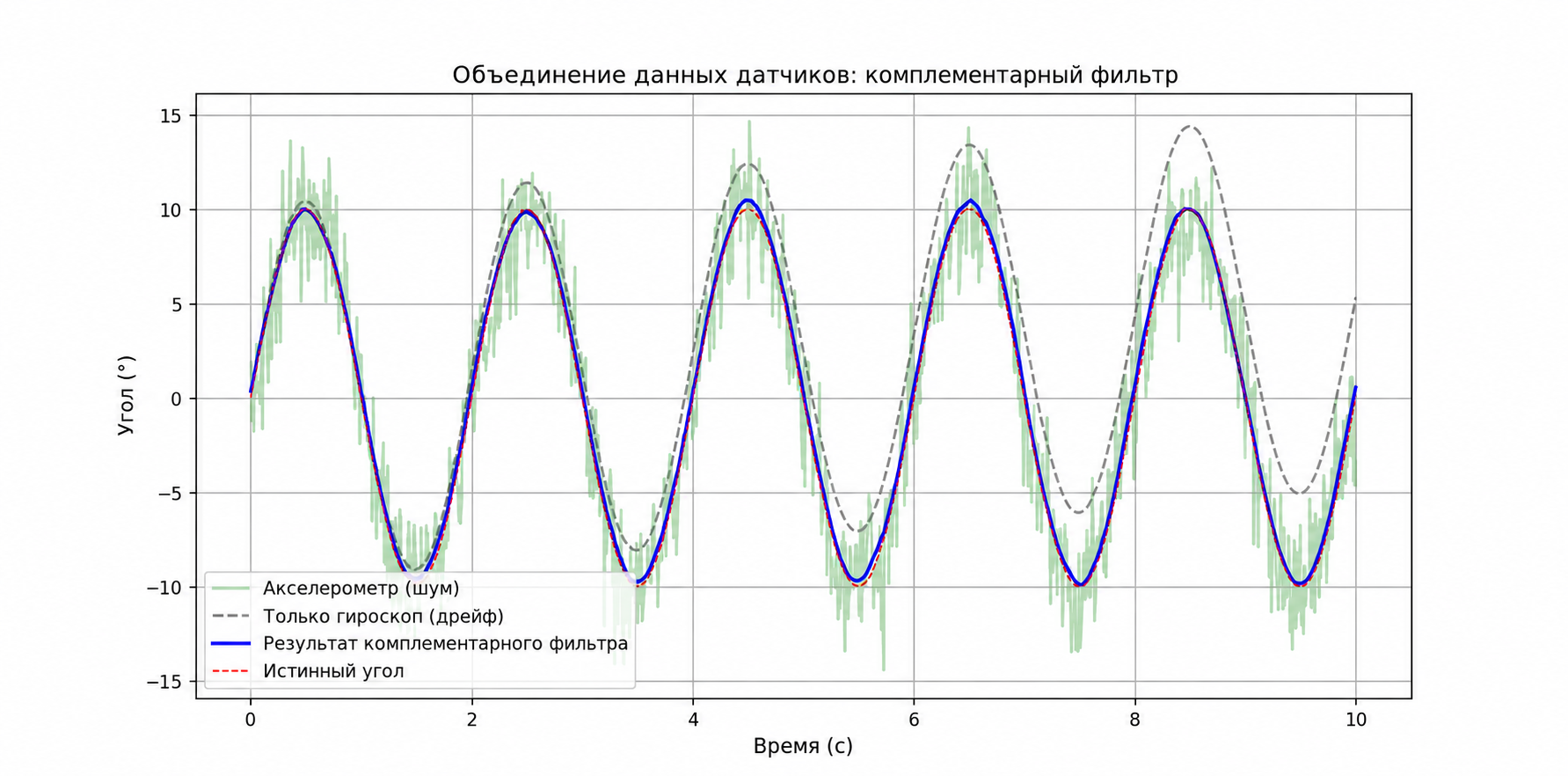 Результат фильтрации IMU