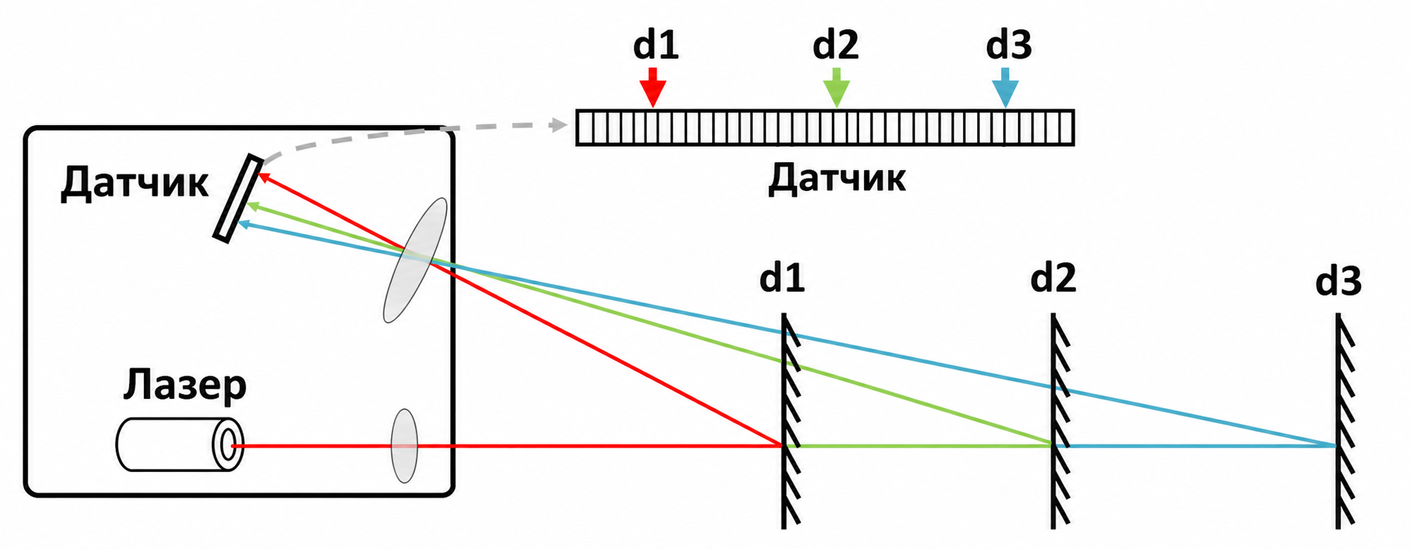 Принцип триангуляции лидара