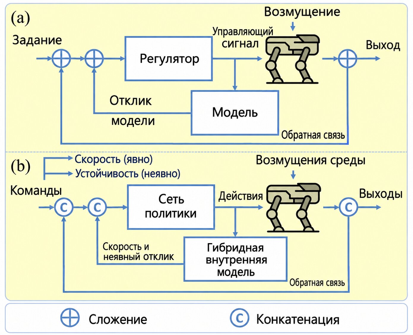 Схема управления с внутренней моделью HIMLoco от авторов