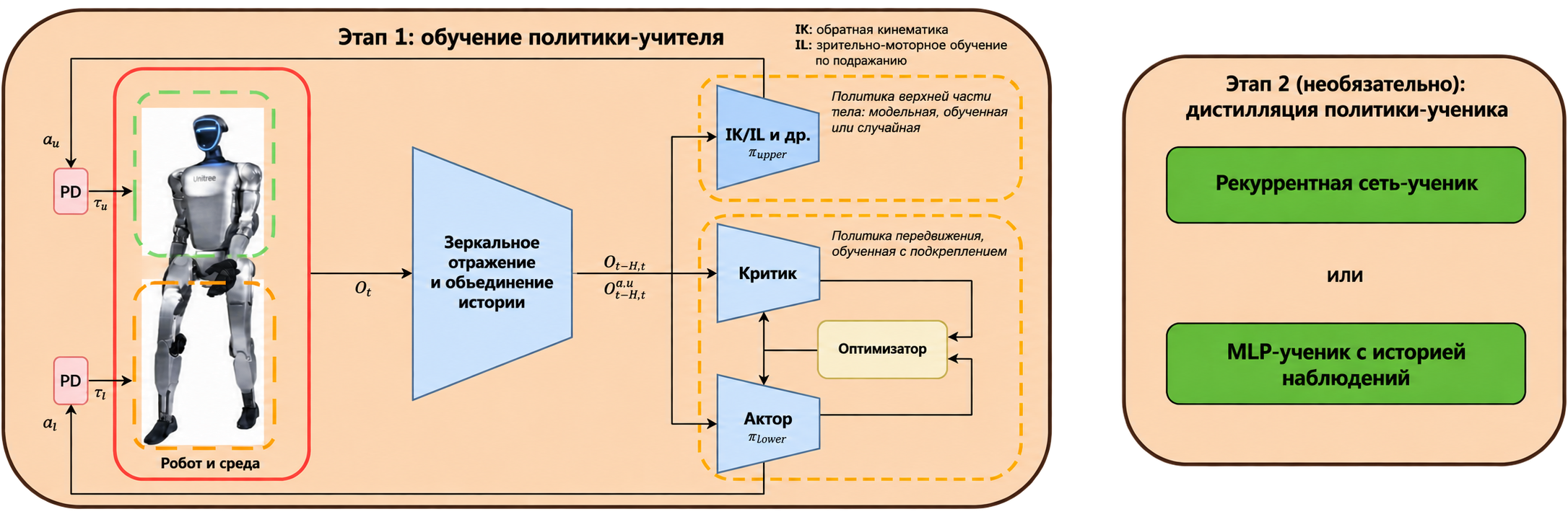 Схема разделения политик верхней и нижней частей тела AGILE