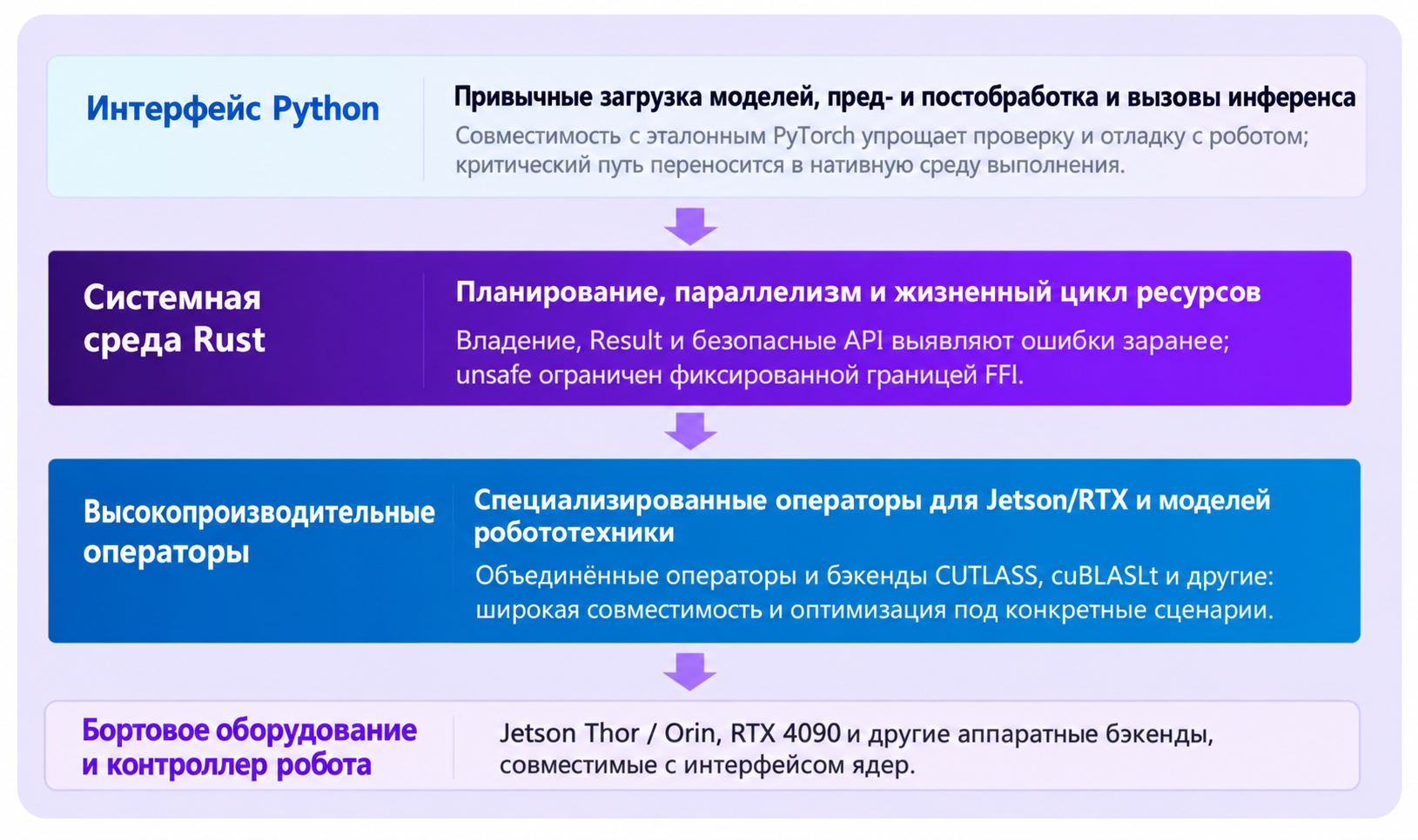 Слоистая структура APXInf: интерфейс Python, среда выполнения на Rust, библиотека высокопроизводительных операторов и устройства