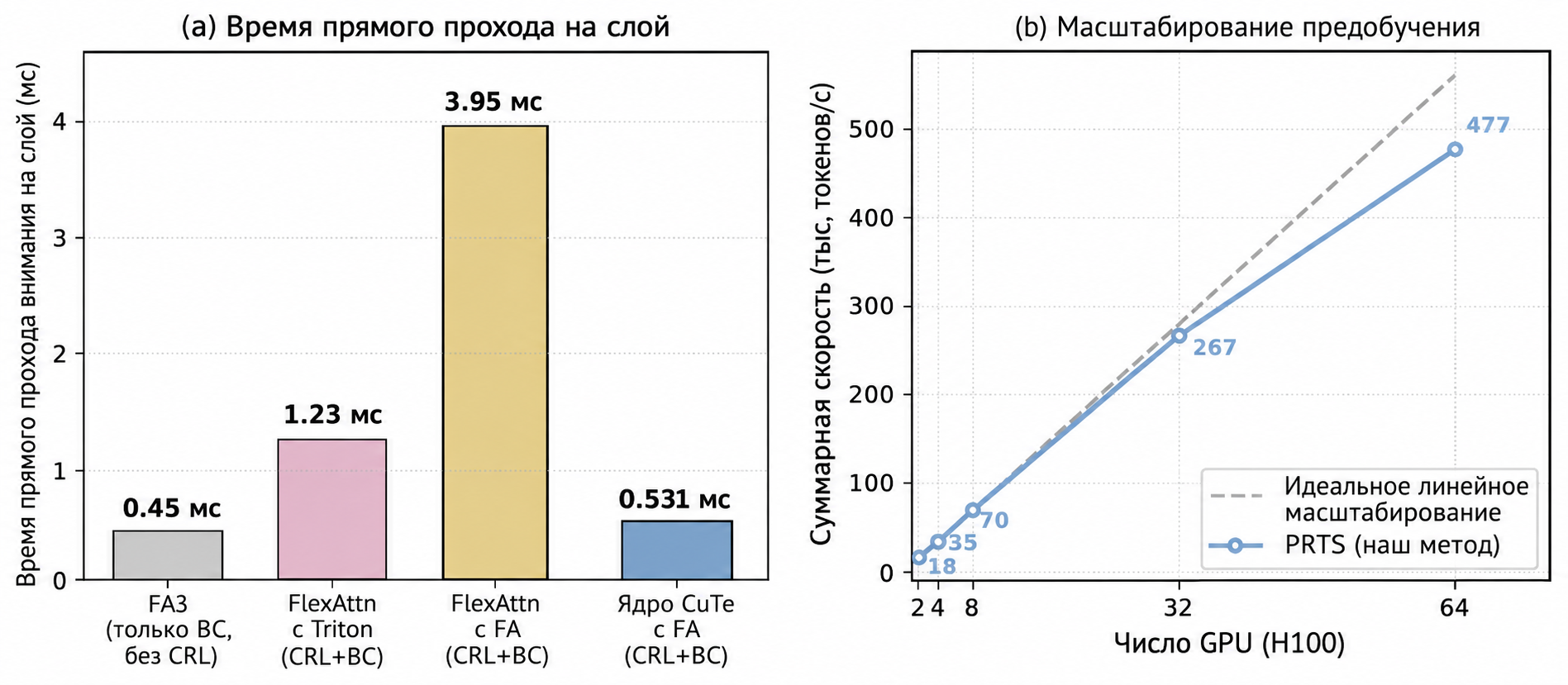 Эффективность предобучения PRTS