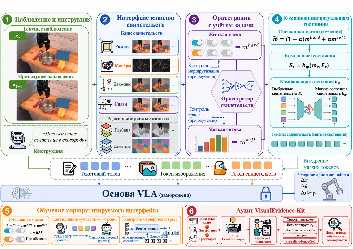 Архитектура VisualThink-VLA