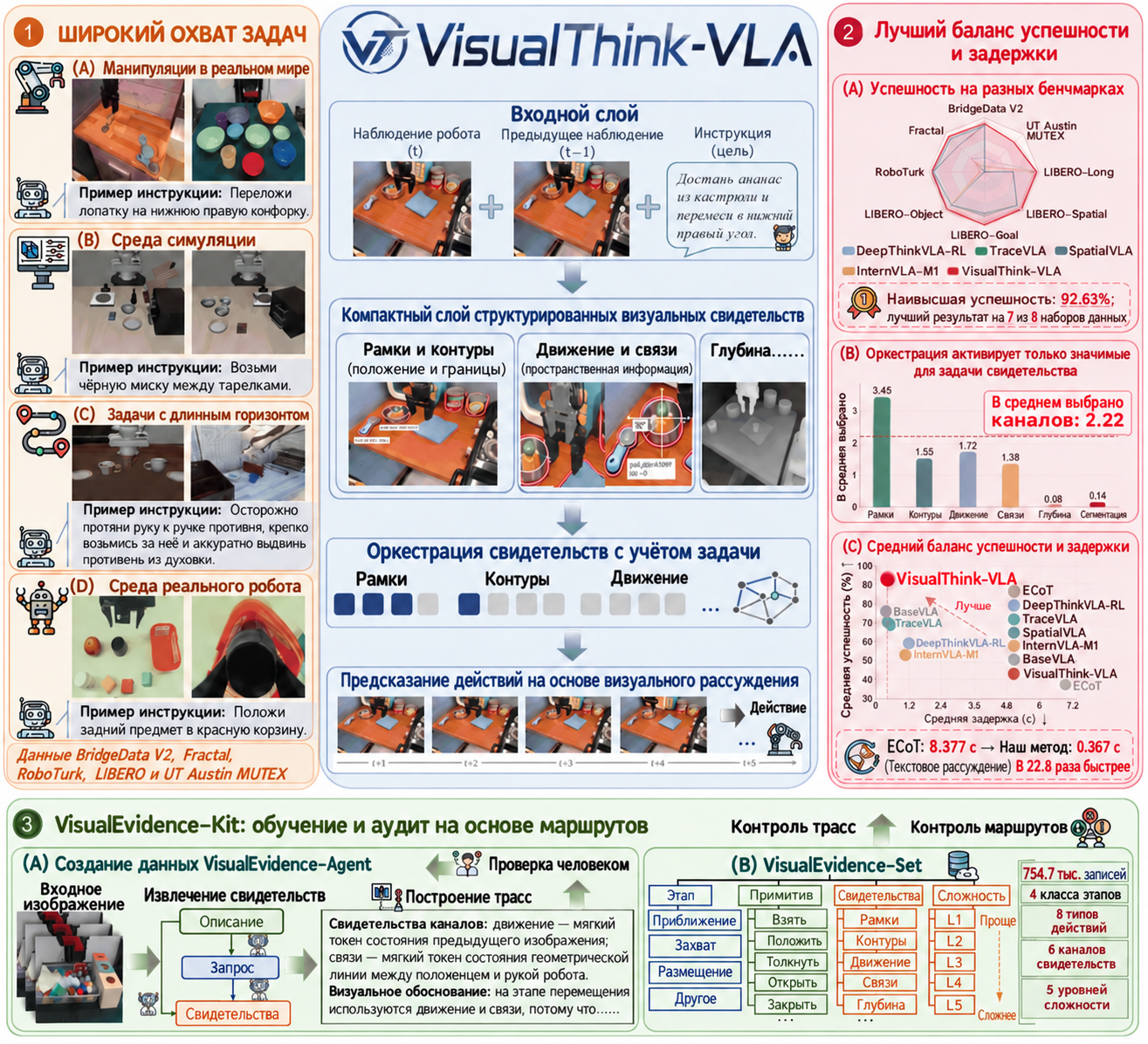 Общая схема VisualThink-VLA