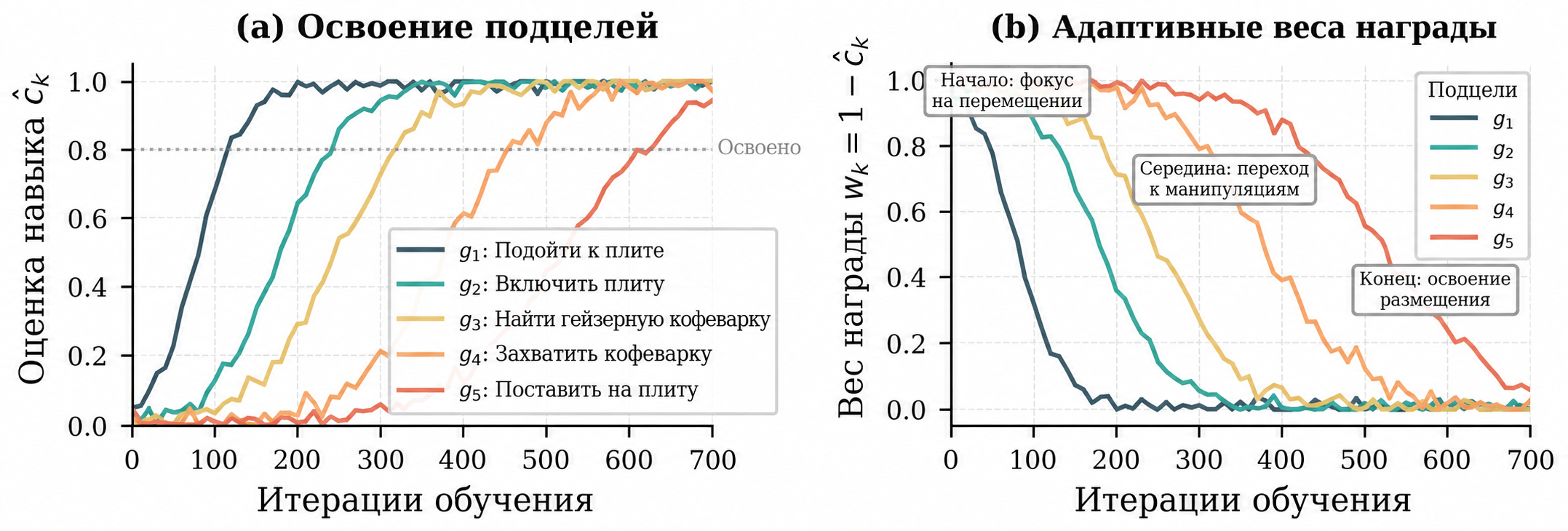 Основные результаты Agentic-VLA