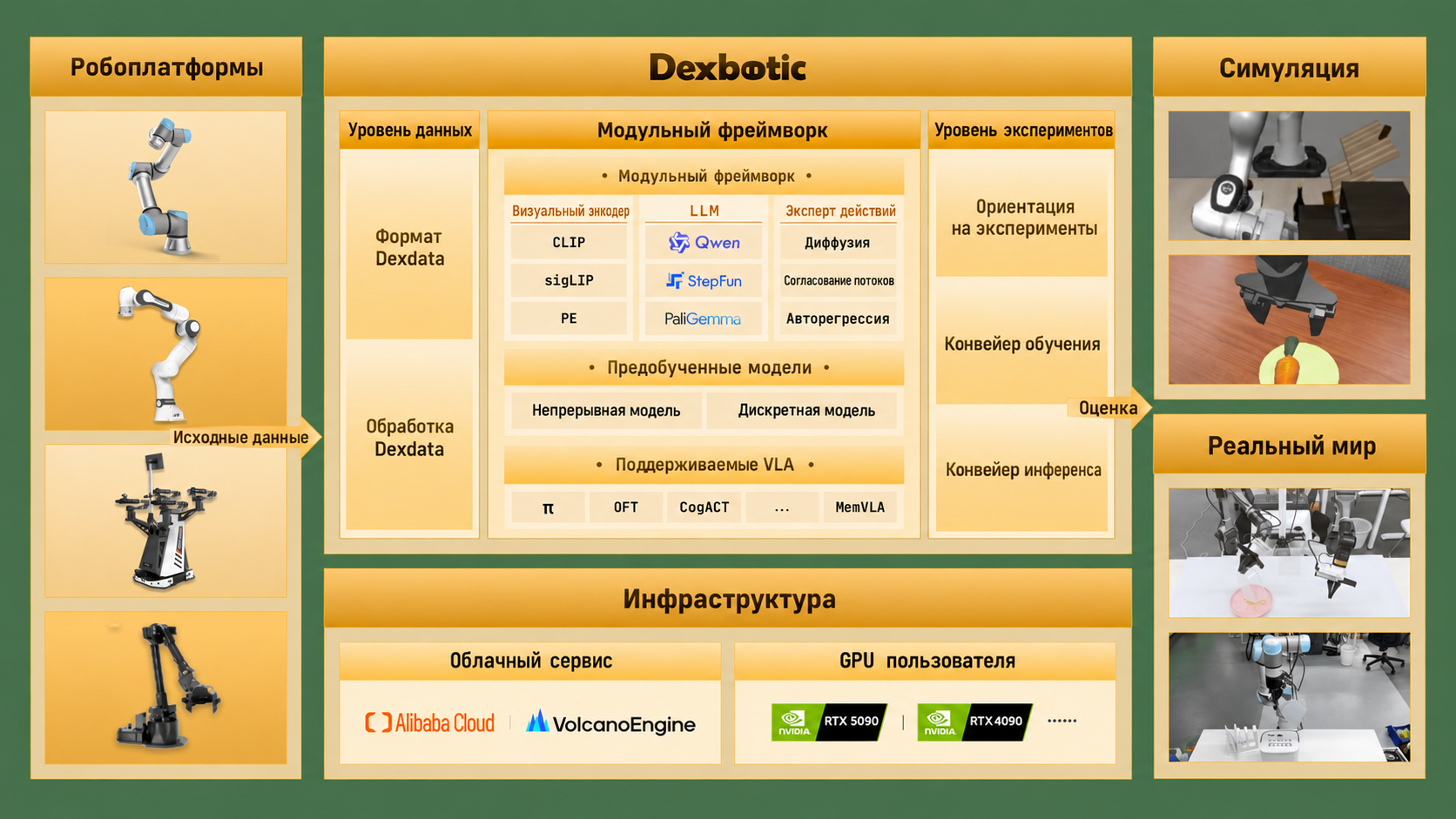 Общая схема Dexbotic