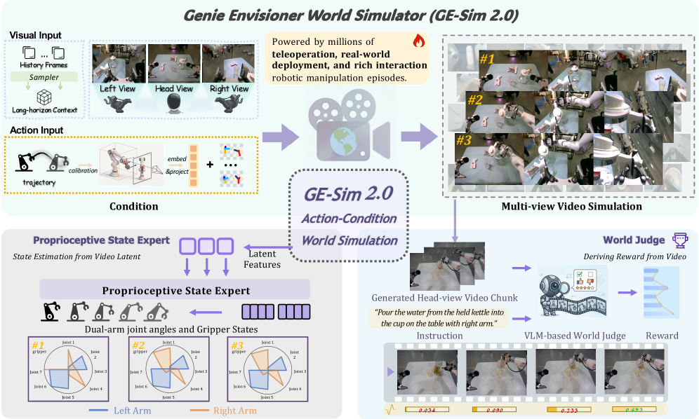 GE-Sim 2.0 paper overview