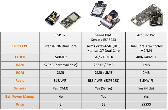 Сравнение плат для TinyML: ESP32-CAM, XIAO ESP32S3 Sense, Nicla Vision и Portenta