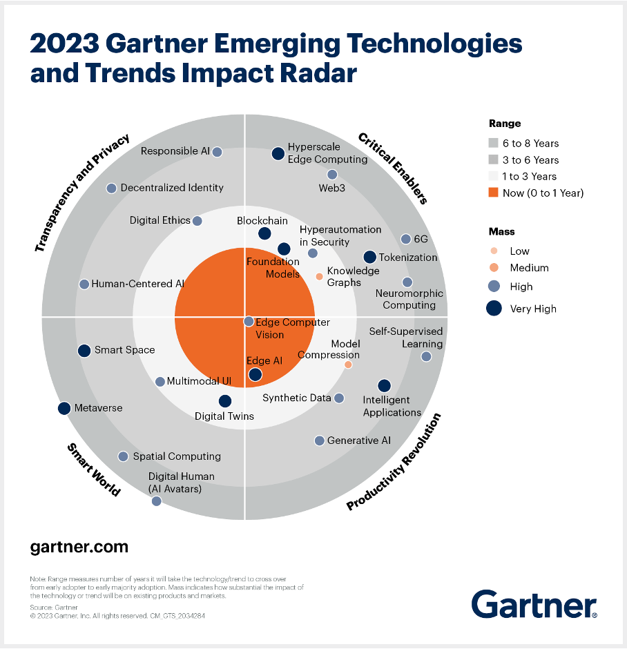 Радар технологий Gartner с Edge AI в центре