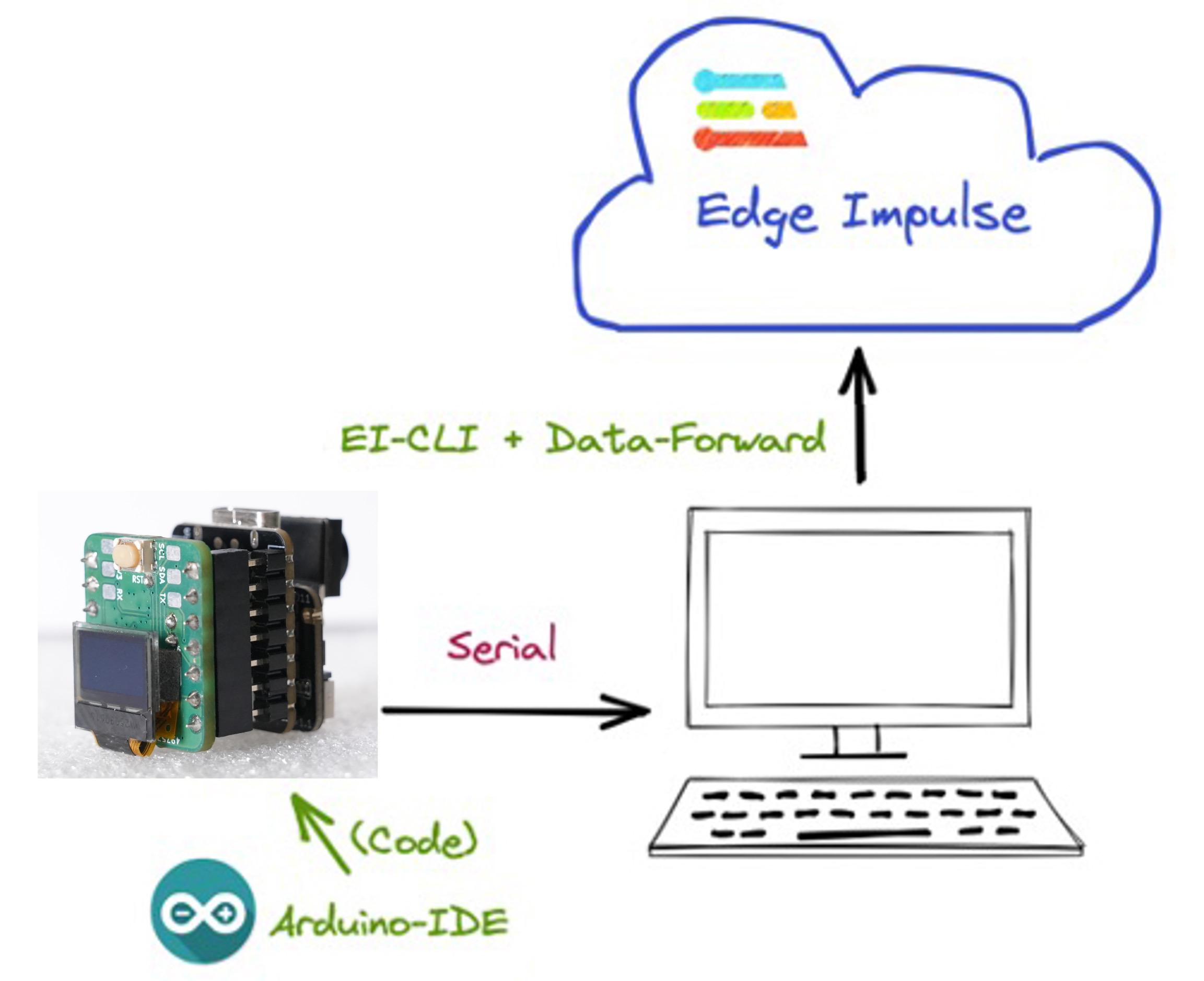 Схема передачи данных через CLI Data Forwarder в Edge Impulse
