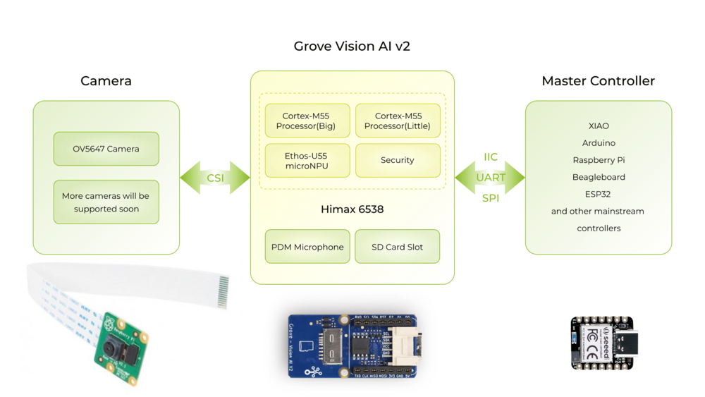 Блок-схема системы Grove Vision AI (V2) с камерой и управляющим контроллером
