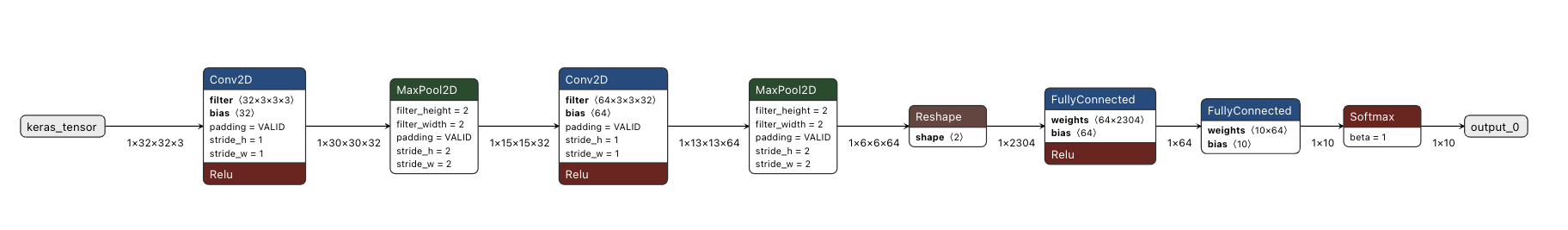 Размеры модели CIFAR-10 в формате Keras и TensorFlow Lite