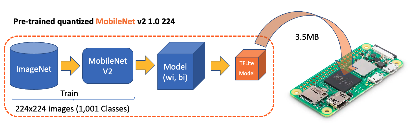Модель MobileNet V2 в формате TensorFlow Lite