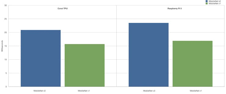 Результаты бенчмарка TensorFlow и TensorFlow Lite на Raspberry Pi 5