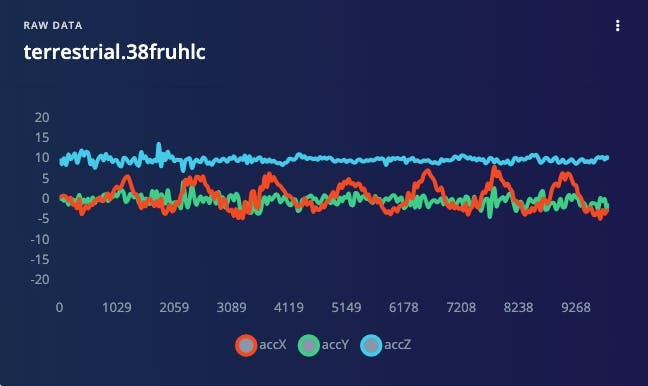 Образец сырых данных акселерометра длиной 10 секунд