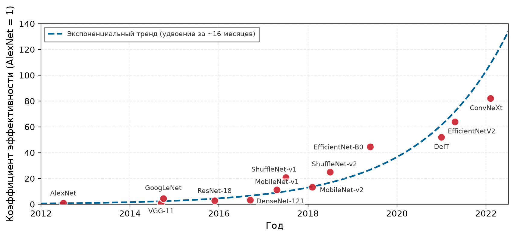 Диаграмма рассеяния коэффициентов эффективности обучения от AlexNet в 2012 году до ConvNeXt в 2022 году. Красные точки поднимаются от AlexNet (1×) до моделей начала 2020-х годов выше 80×. Пунктирная экспоненциальная линия тренда, проведенная через все точки, круто уходит вверх.