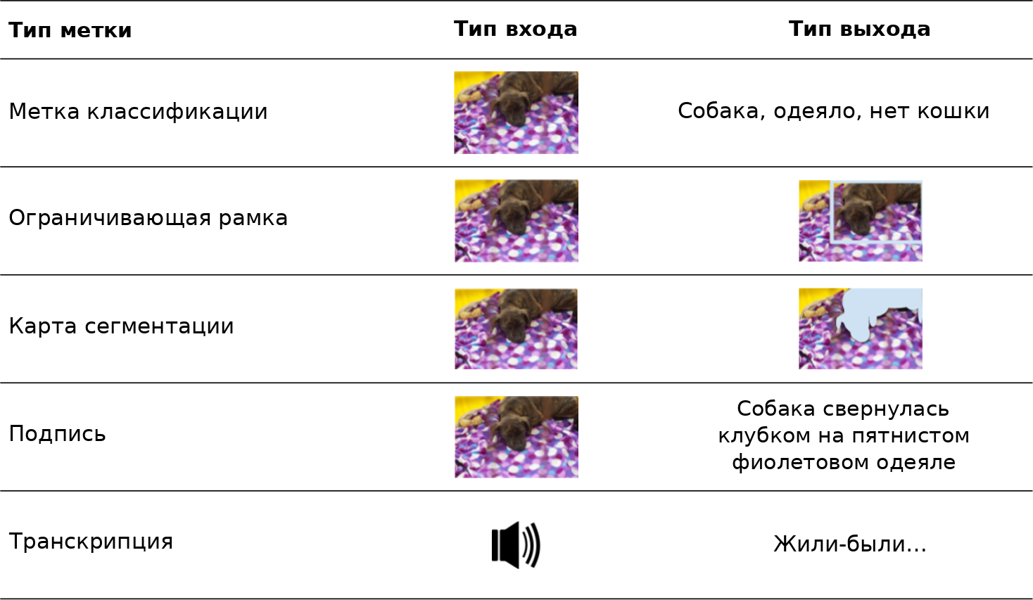 Пять строк разметки: классификация, ограничивающие рамки, сегментация и подписи для одного изображения; пятая строка — текстовая расшифровка аудиовхода.
