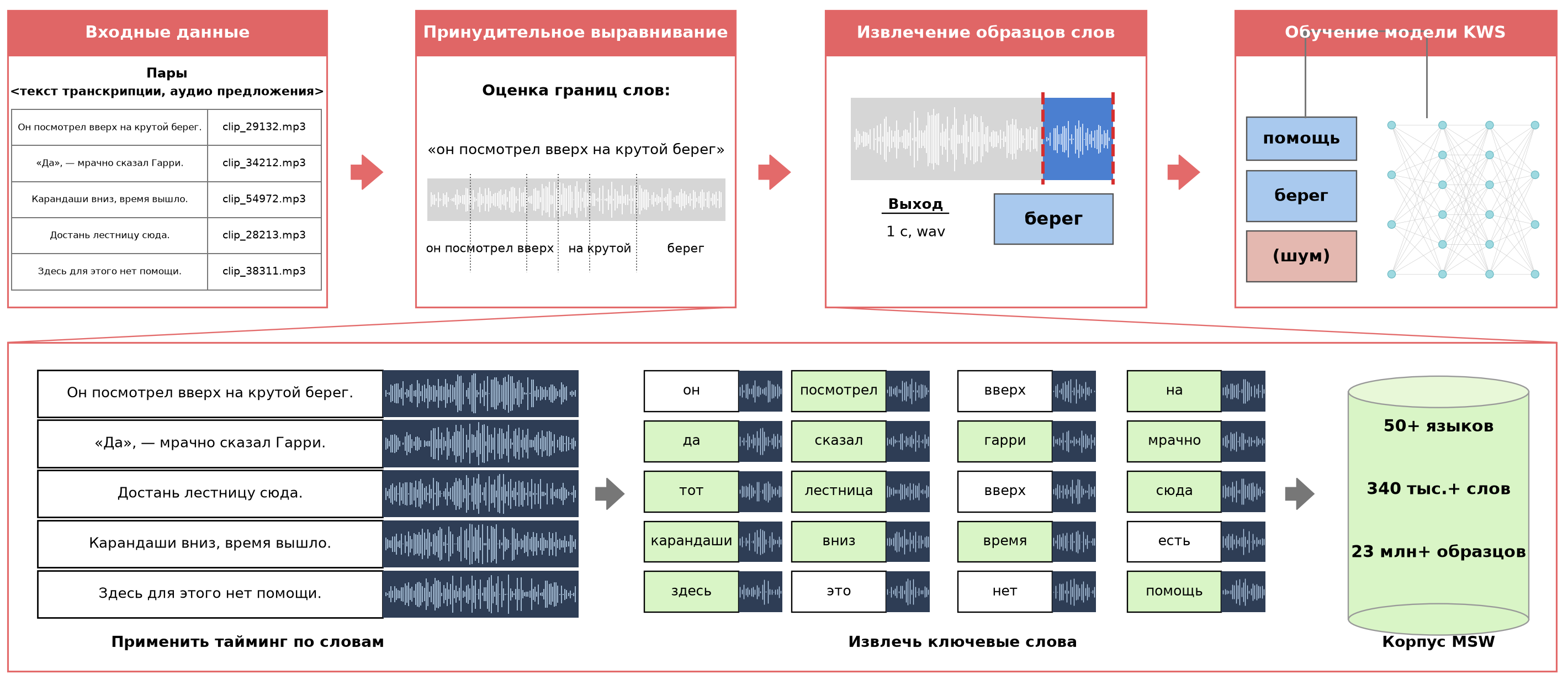 Схема подготовки многоязычных данных: принудительное выравнивание и сегментация превращают парные аудио- и текстовые данные в размеченные односекундные фрагменты.