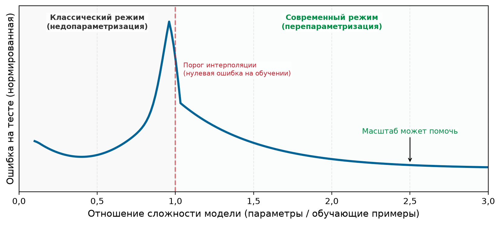 Линейный график ошибки на тесте в зависимости от сложности модели. Кривая образует U-образную форму в классическом режиме, растет на пороге интерполяции, затем снова опускается в современном режиме, показывая двойной спуск.