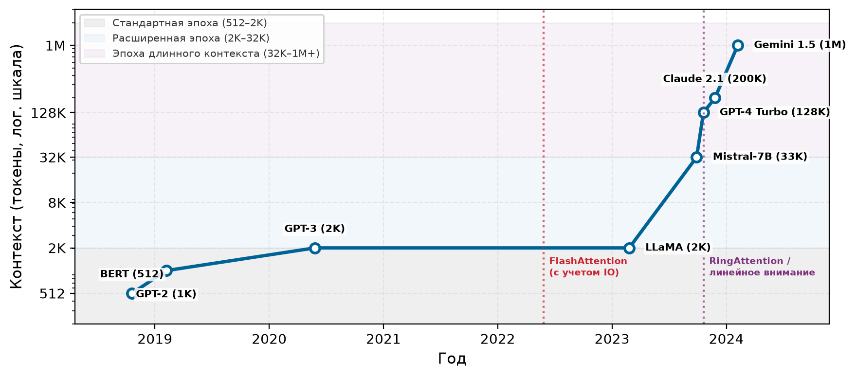 Линейный график с 2018 по 2024 год: контекстное окно в токенах на логарифмической вертикальной оси. Подписанные точки идут от BERT с 512 токенами через GPT-2, GPT-3, LLaMA, Mistral-7B, GPT-4 Turbo и Claude 2.1 до Gemini 1.5 с 1 млн токенов.