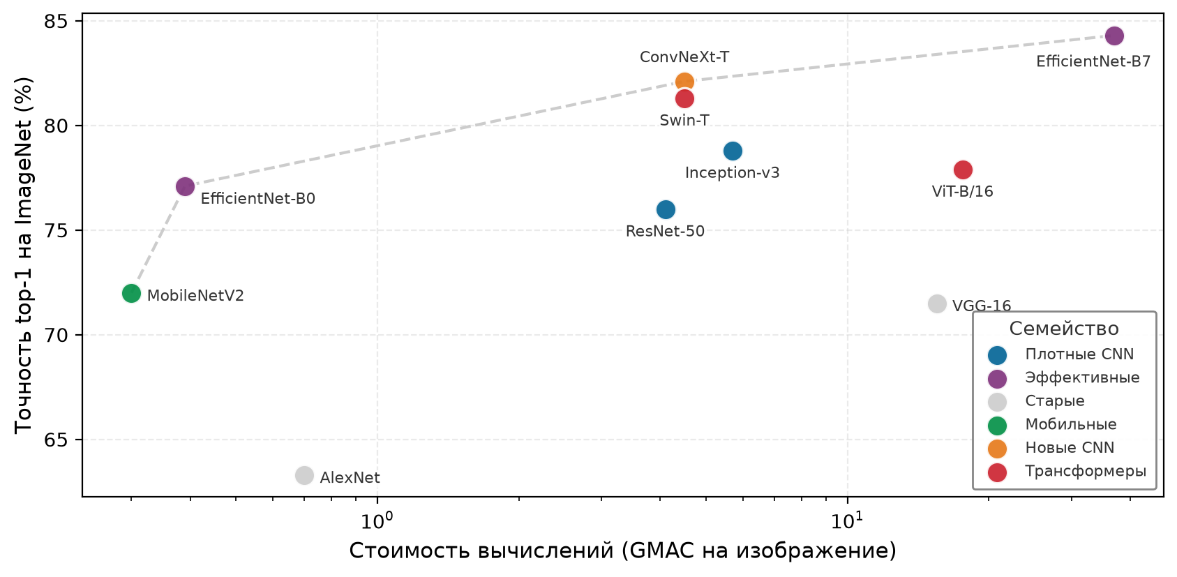 Диаграмма рассеяния точности top-1 на ImageNet в зависимости от вычислительной стоимости на логарифмической горизонтальной оси. Десять подписанных точек моделей раскрашены в шесть цветов по семействам архитектур; серая пунктирная линия соединяет MobileNetV2, EfficientNet-B0, ConvNeXt-T и EfficientNet-B7.