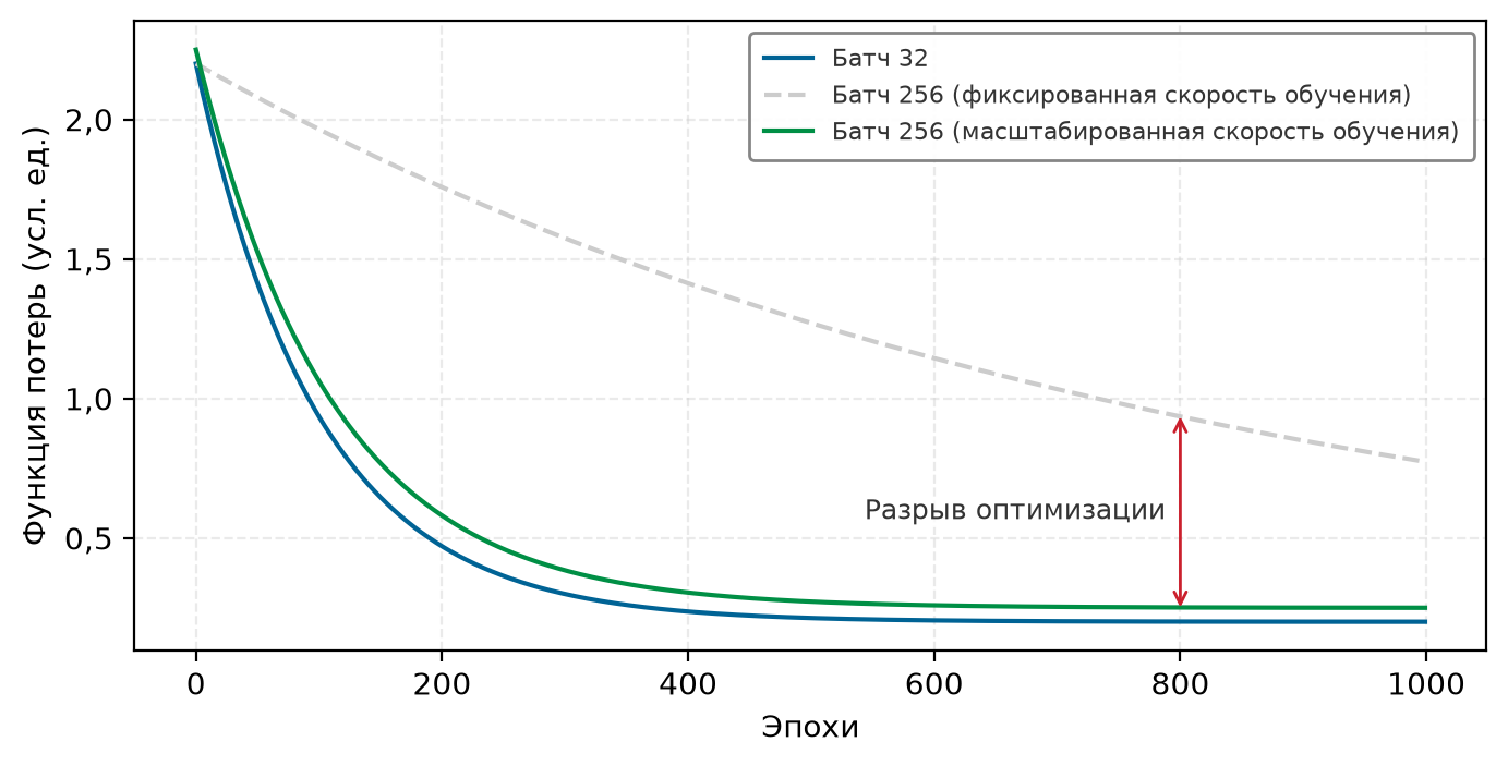 Линейный график синтетических кривых функции потерь: базовый батч 32 и батч 256 при фиксированной скорости обучения, а также батч 256 с масштабированной скоростью обучения.