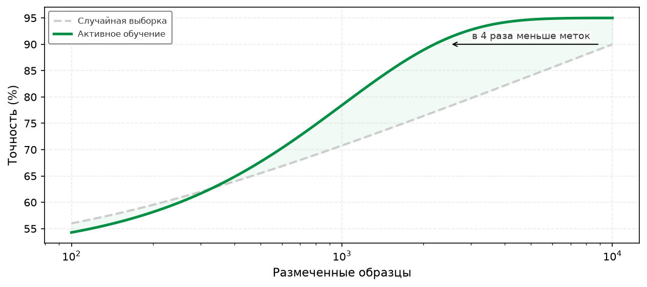 Точность модели в зависимости от числа размеченных образцов: активное обучение достигает той же точности меньшим числом меток