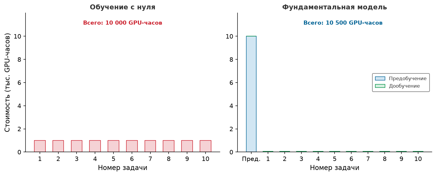 Стоимость обучения с нуля и предобучения с последующим дообучением на десяти задачах
