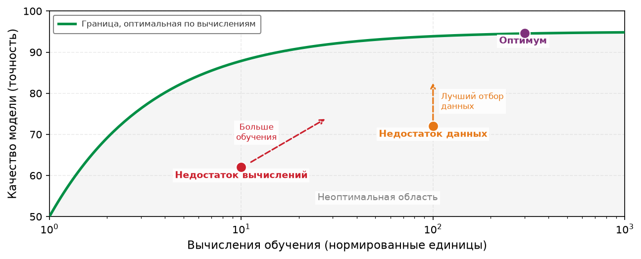 Иллюстративная граница, оптимальная по вычислениям: точки ниже границы ограничены данными или вычислениями
