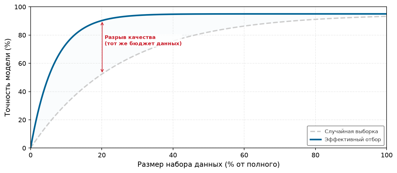 Иллюстративная убывающая отдача данных: эффективный отбор достигает плато качества на меньшем числе образцов