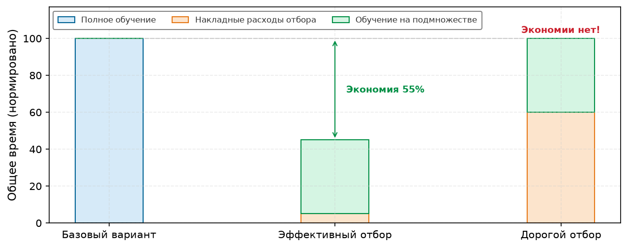 Сквозное время обучения: базовое обучение на полном наборе и отбор с легкой и дорогой оценкой
