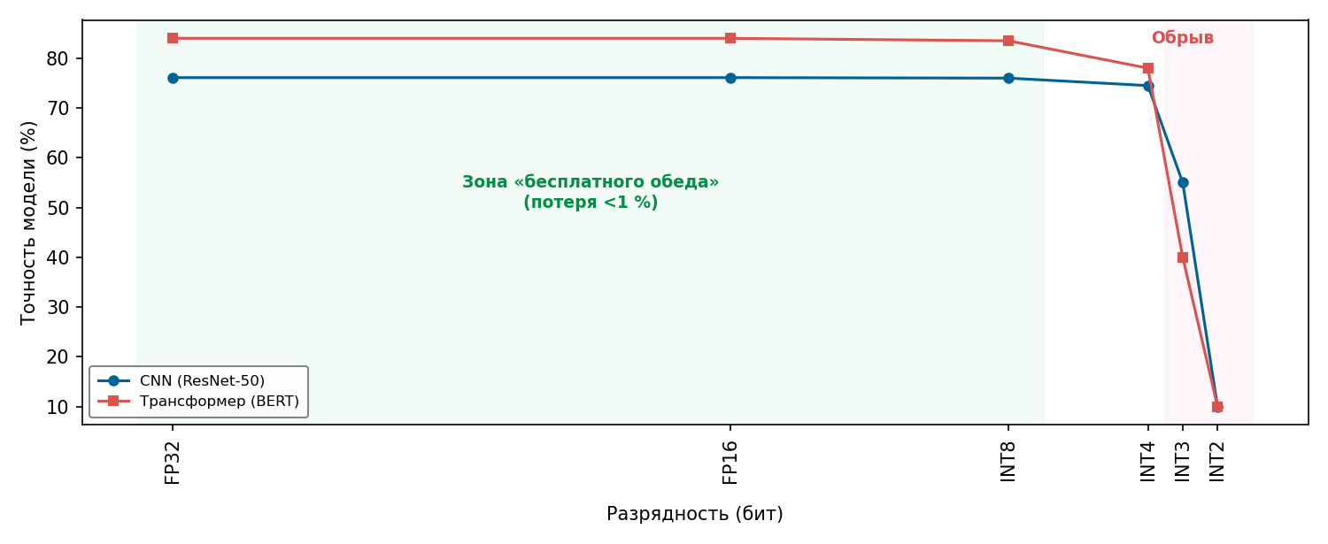 Иллюстративные режимы квантования: точность модели при снижении разрядности