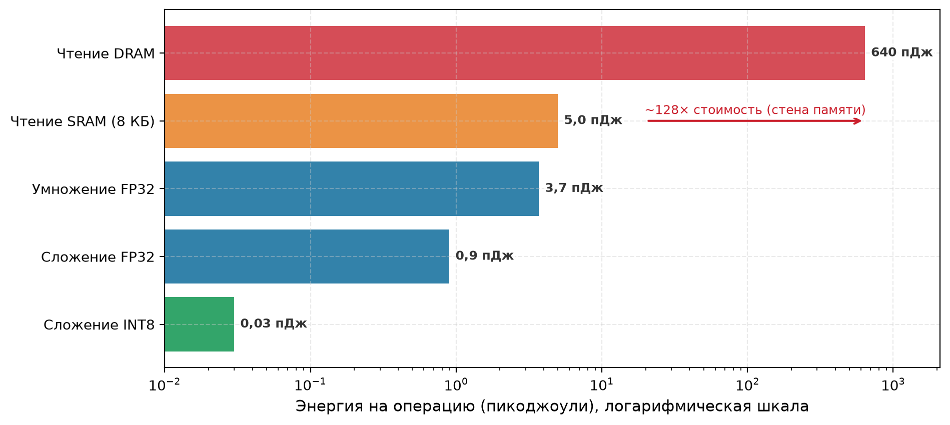 Иерархия энергии на логарифмической шкале: от сложения INT8 до чтения DRAM за пределами кристалла.
