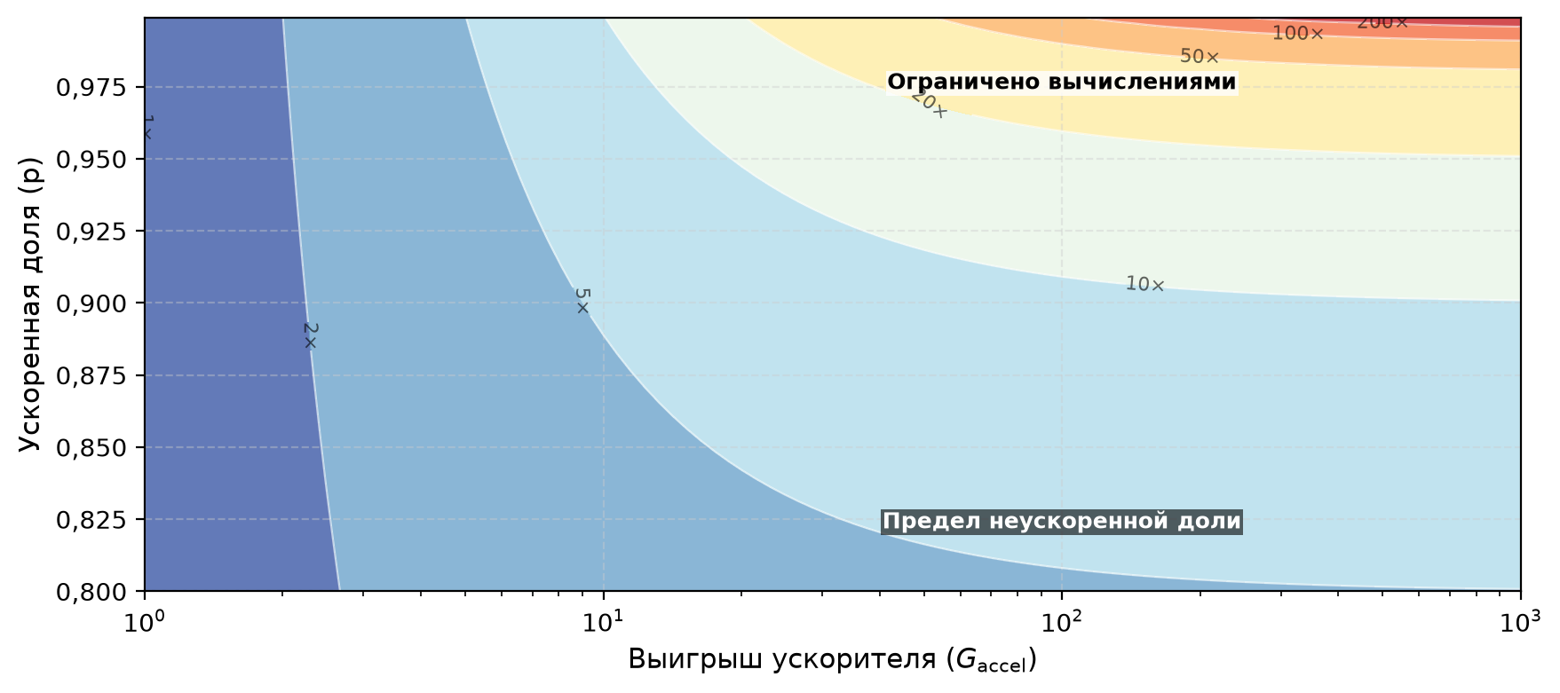 Тепловая карта железного закона: сквозное ускорение как функция выигрыша ускорителя и ускоренной доли.
