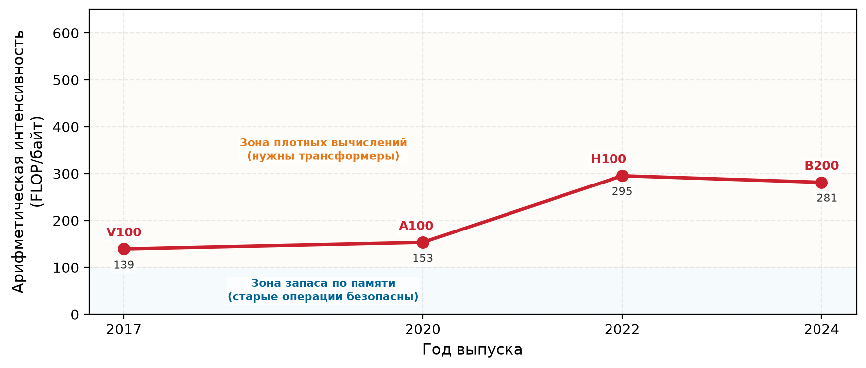Растущая точка перехода: аппаратная арифметическая интенсивность по поколениям ускорителей.