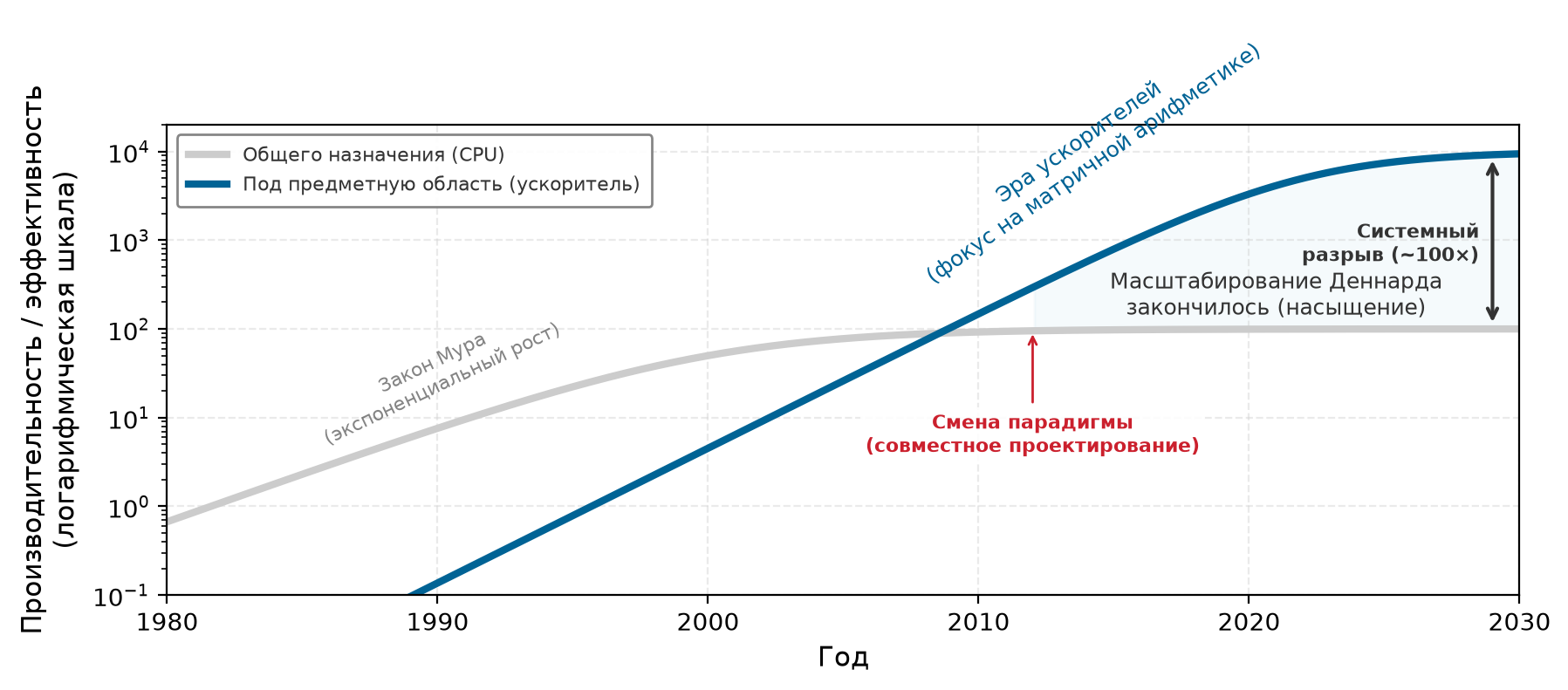 Две S-кривые специализированных вычислений: подход общего назначения выходит на насыщение, специализированный начинает новую кривую.
