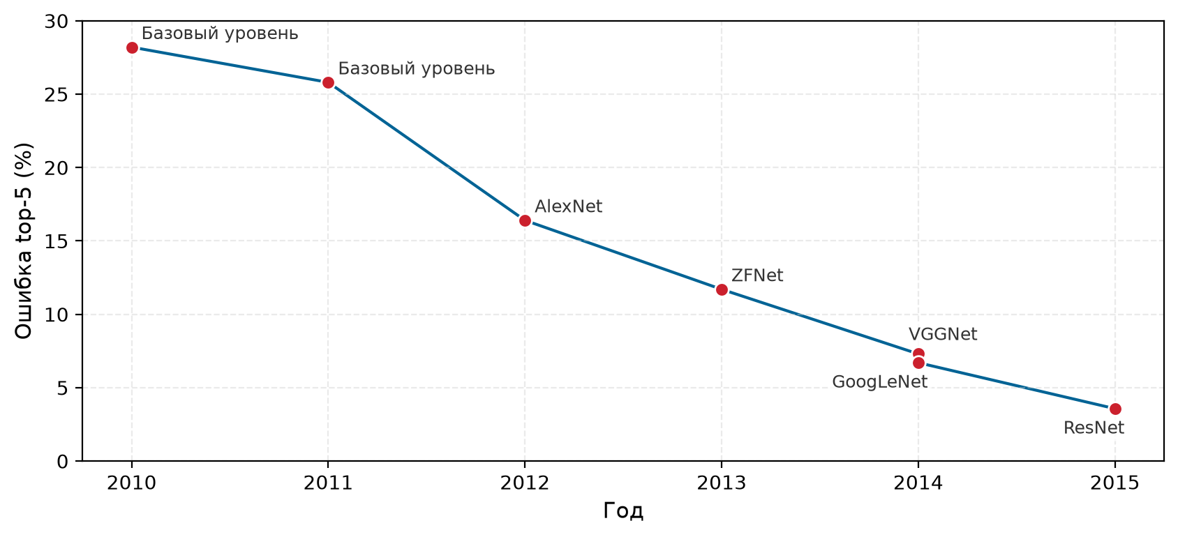 Прогресс соревнования ImageNet: частота ошибок top-5 по годам и ключевым моделям.