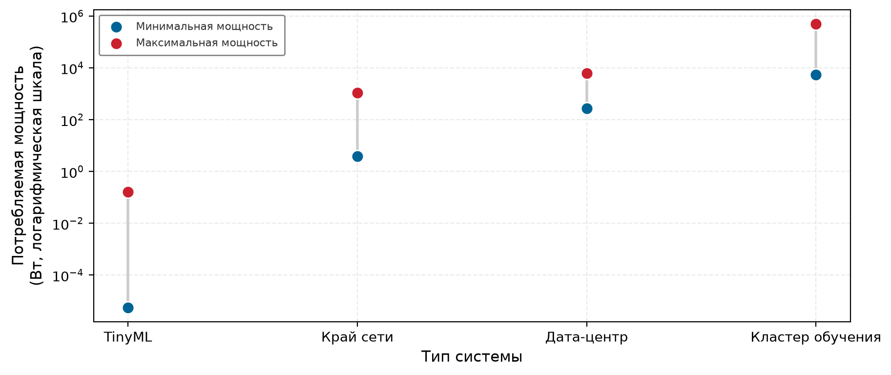 Разница в энергопотреблении систем: диапазоны мощности от микроватт до сотен киловатт в логарифмической шкале.